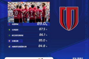 中超第30輪傳球成功率榜：蓉城89%居首，國安、浙江列二三位