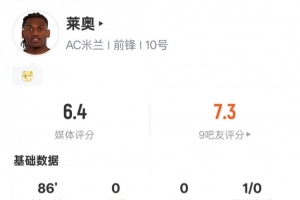 萊奧本場數(shù)據(jù)：23次觸球+3次解圍，8次對(duì)抗僅成功2次，評(píng)分6.4