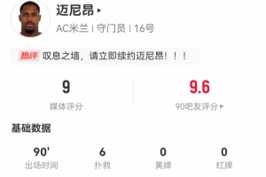 嘆息之墻！邁尼昂本場6次撲救+2高球攔截 獲評9分全場最高