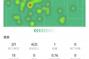 普利西奇本場(chǎng)數(shù)據(jù)：2腳射門(mén)打進(jìn)1球，11次對(duì)抗2次成功，獲評(píng)6.4分