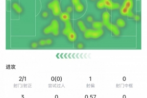 赫伊森數(shù)據：2次射門打進1球，9次解圍+4次對抗成功，獲評8.1分