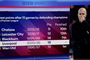 利物浦賽季前12輪僅拿到18分，英超衛(wèi)冕冠軍同期積分第四少