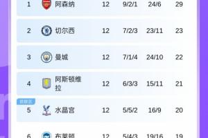 英超積分榜：槍手6分領(lǐng)跑，切爾西第2曼城第3 熱刺曼聯(lián)紅軍9-11名