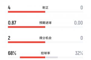 一邊倒！阿森納vs熱刺半場數(shù)據(jù)：槍手7成控球率，射門8-0