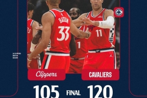 防不住！快船賽季至今打了17場(chǎng)比賽 9次丟分120+