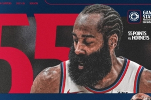 快船官方海報：哈登持有兩個隊的單場得分紀錄 NBA歷史首人