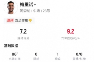 梅里諾本場(chǎng)1射0正+1助攻 5搶斷3犯規(guī)+3造犯規(guī) 23對(duì)抗10成功