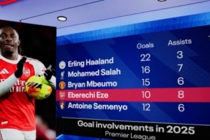 埃澤今年英超參與18球，同期僅少于哈蘭德、薩拉赫、姆伯莫