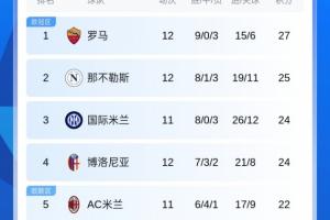 加公有能！意甲積分榜：羅馬先賽2分領(lǐng)跑，米蘭德比大戰(zhàn)在即