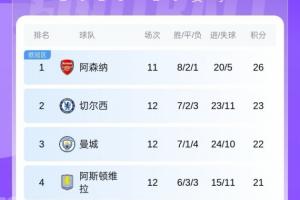 英超積分榜：維拉升第4，利茲聯(lián)不變?nèi)栽诮导墔^(qū)，北倫敦德比在即