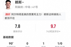 賴斯本場1失良機1助攻+3關(guān)鍵傳球 3解圍3搶斷+9對抗6成功