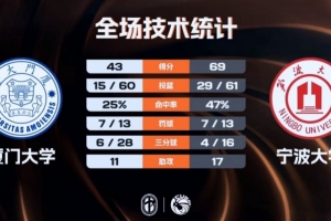 ??CUBAL-寧波大學大勝廈門大學 李一帆25+9 鄭博文22+13