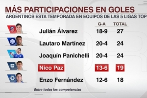 五大聯(lián)賽阿根廷球員參與進(jìn)球榜：小蜘蛛27球最多，帕斯19球第四