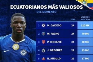后場美如畫！厄瓜多爾球員身價(jià)榜：凱塞多、帕喬、因卡皮耶列前三